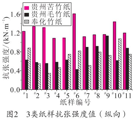毛竹紙、苦竹紙、棠云紙抗張強度值