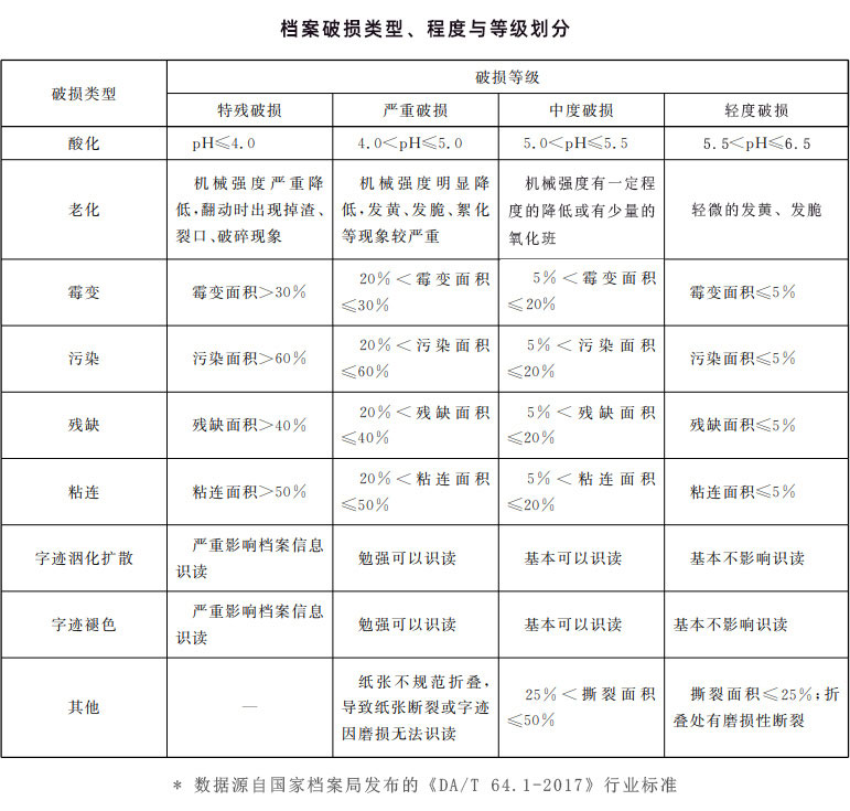 檔案破損類型、程度與等級(jí)劃分